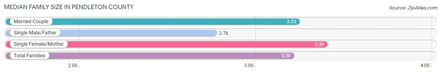 Median Family Size in Pendleton County