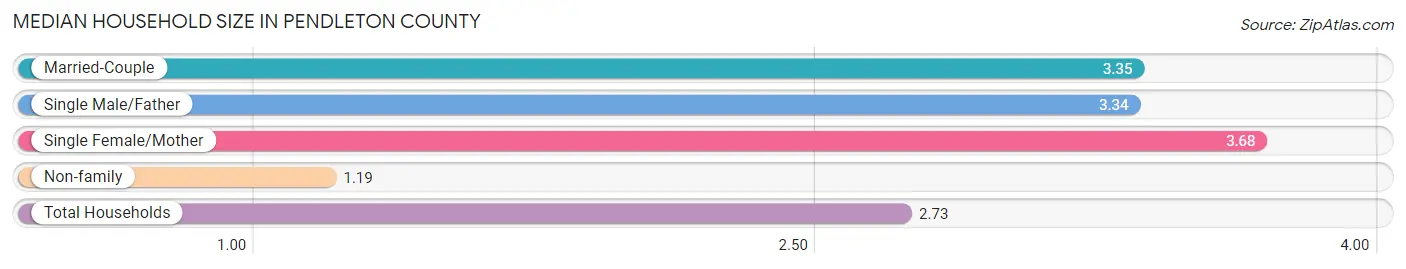 Median Household Size in Pendleton County