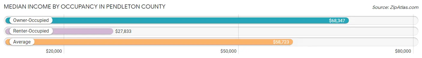 Median Income by Occupancy in Pendleton County