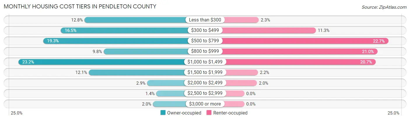 Monthly Housing Cost Tiers in Pendleton County