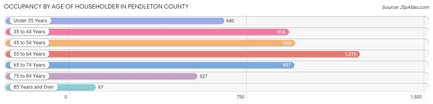 Occupancy by Age of Householder in Pendleton County