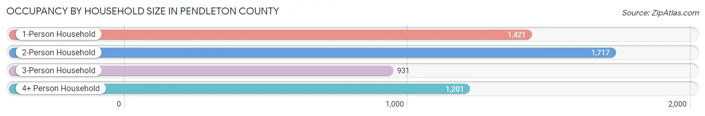 Occupancy by Household Size in Pendleton County