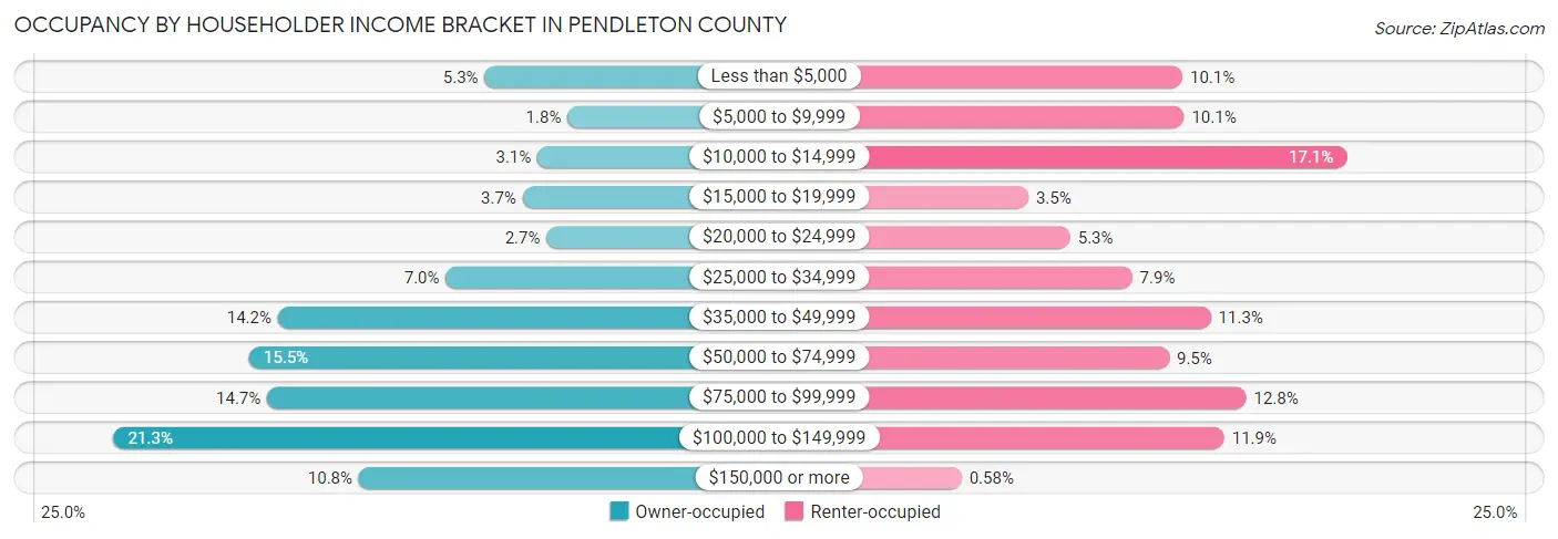 Occupancy by Householder Income Bracket in Pendleton County