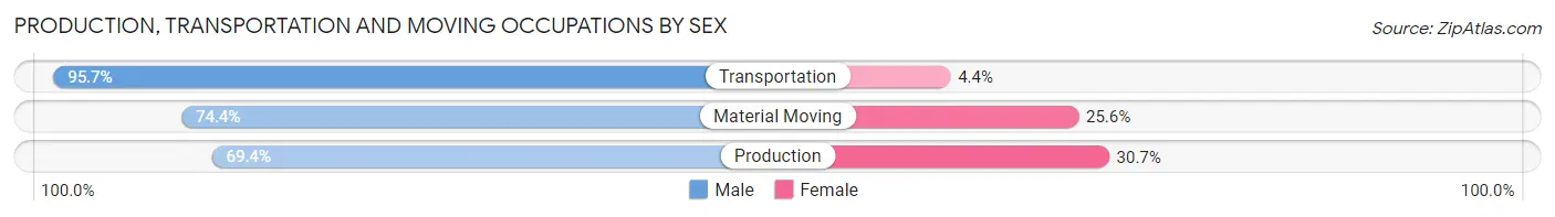Production, Transportation and Moving Occupations by Sex in Pendleton County