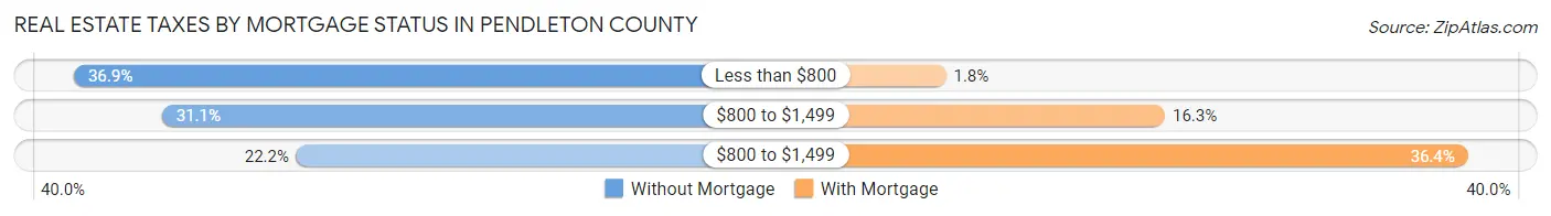 Real Estate Taxes by Mortgage Status in Pendleton County