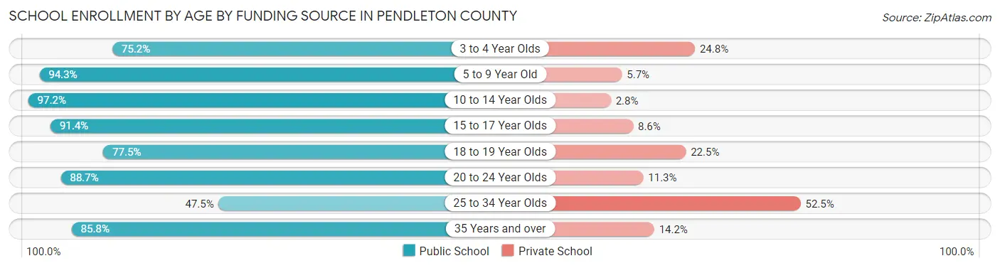 School Enrollment by Age by Funding Source in Pendleton County