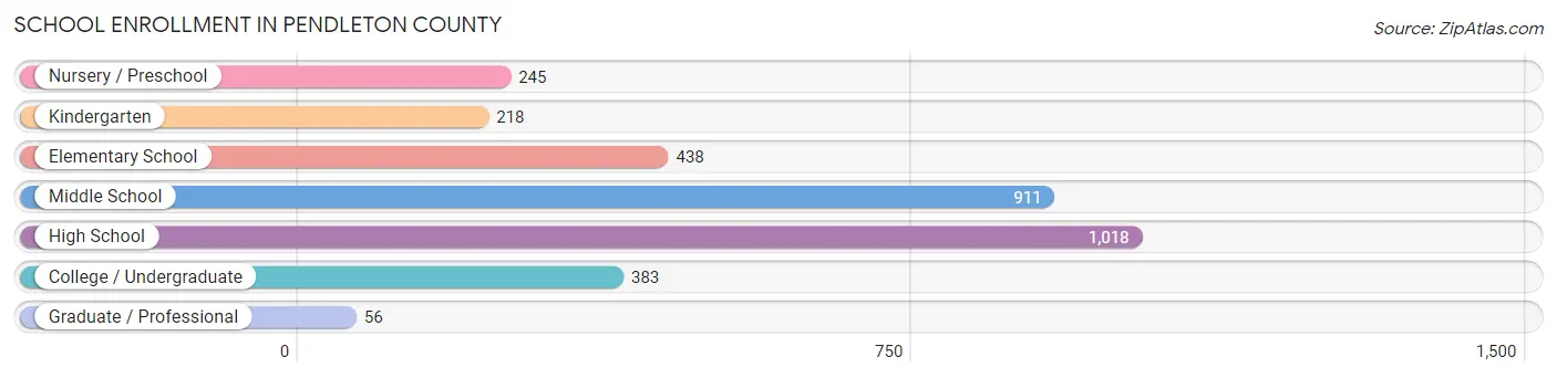 School Enrollment in Pendleton County