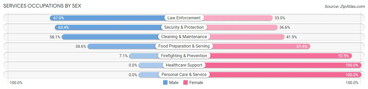 Services Occupations by Sex in Pendleton County