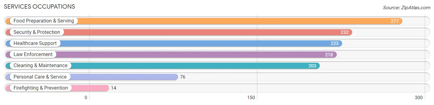 Services Occupations in Pendleton County