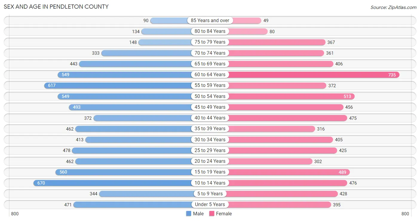Sex and Age in Pendleton County