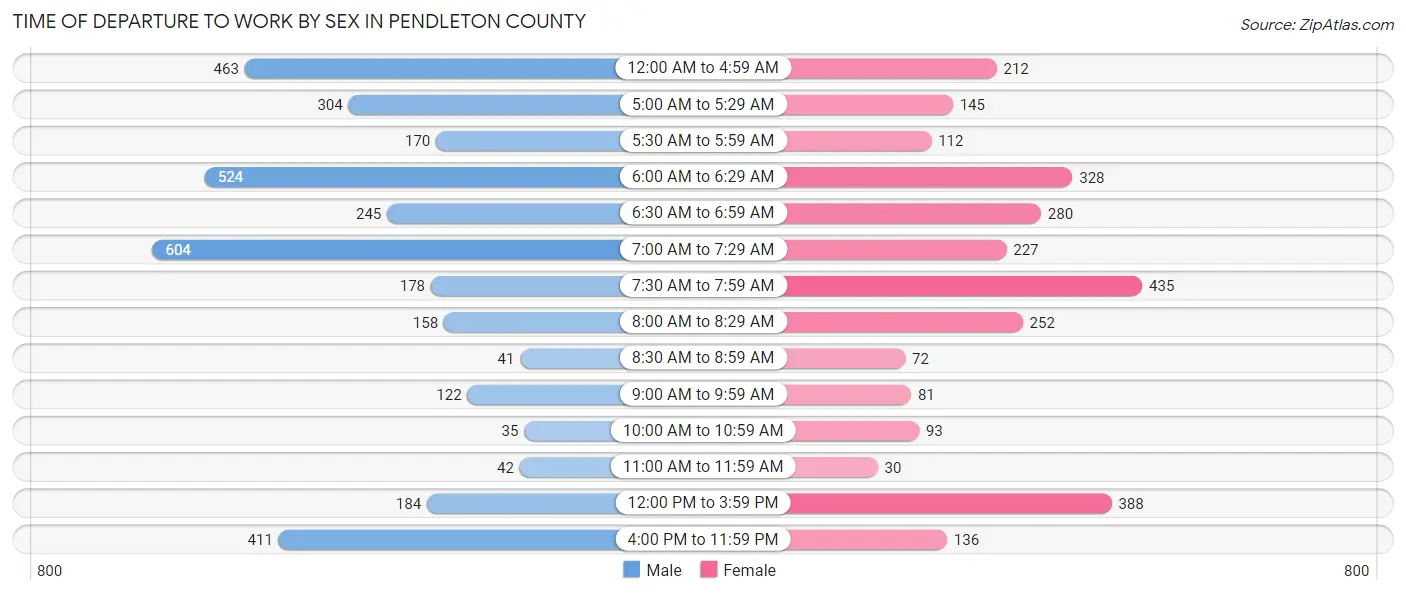 Time of Departure to Work by Sex in Pendleton County