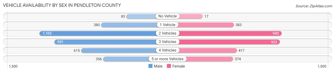 Vehicle Availability by Sex in Pendleton County
