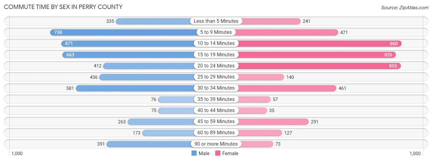Commute Time by Sex in Perry County