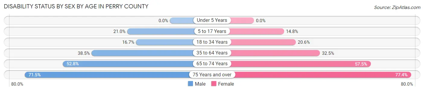 Disability Status by Sex by Age in Perry County