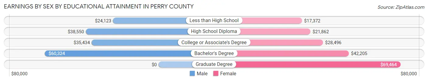 Earnings by Sex by Educational Attainment in Perry County