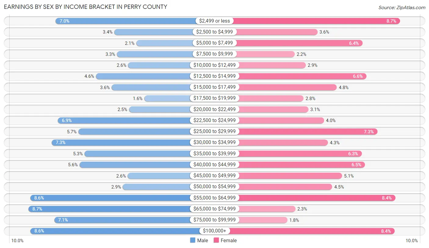 Earnings by Sex by Income Bracket in Perry County