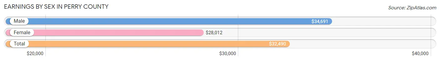 Earnings by Sex in Perry County