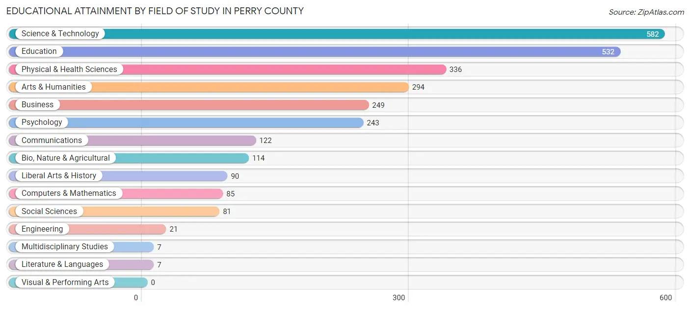 Educational Attainment by Field of Study in Perry County