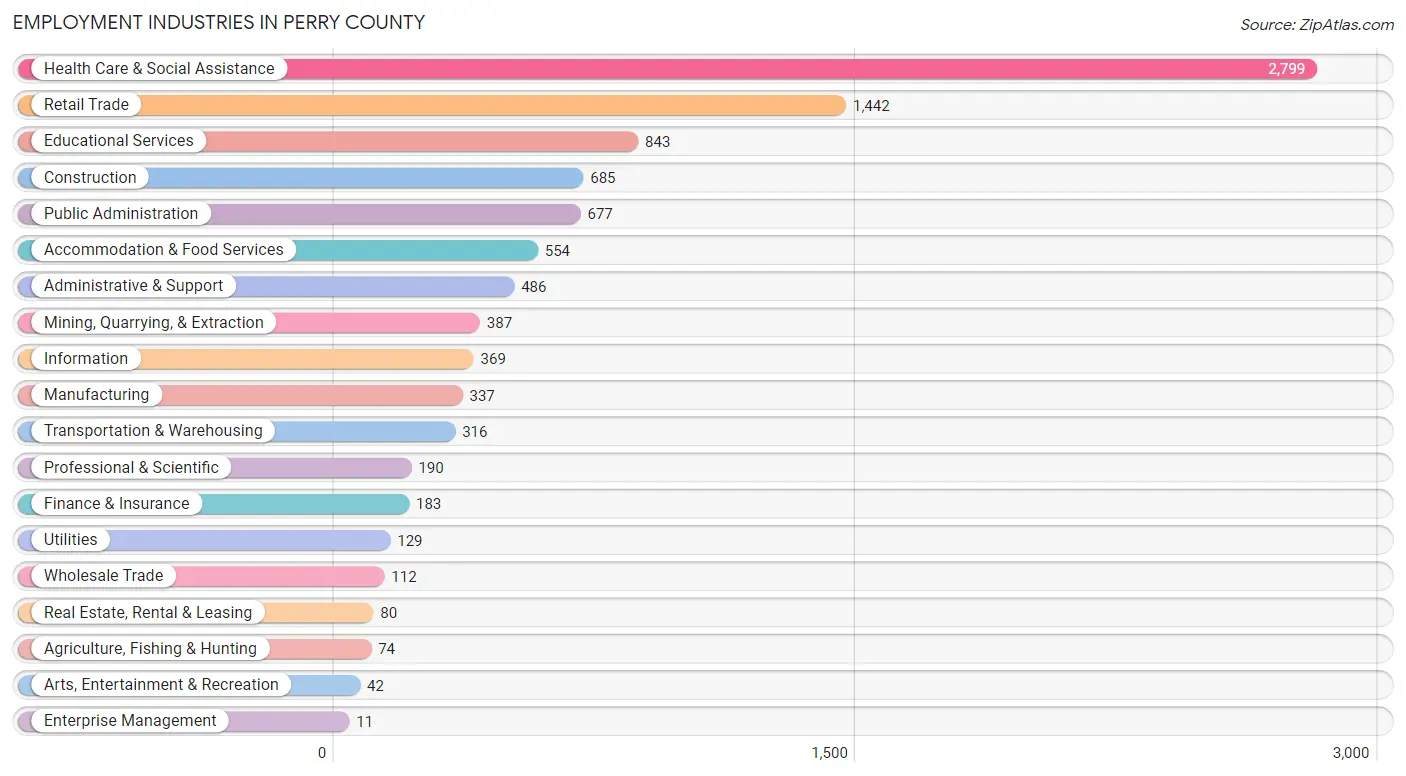Employment Industries in Perry County