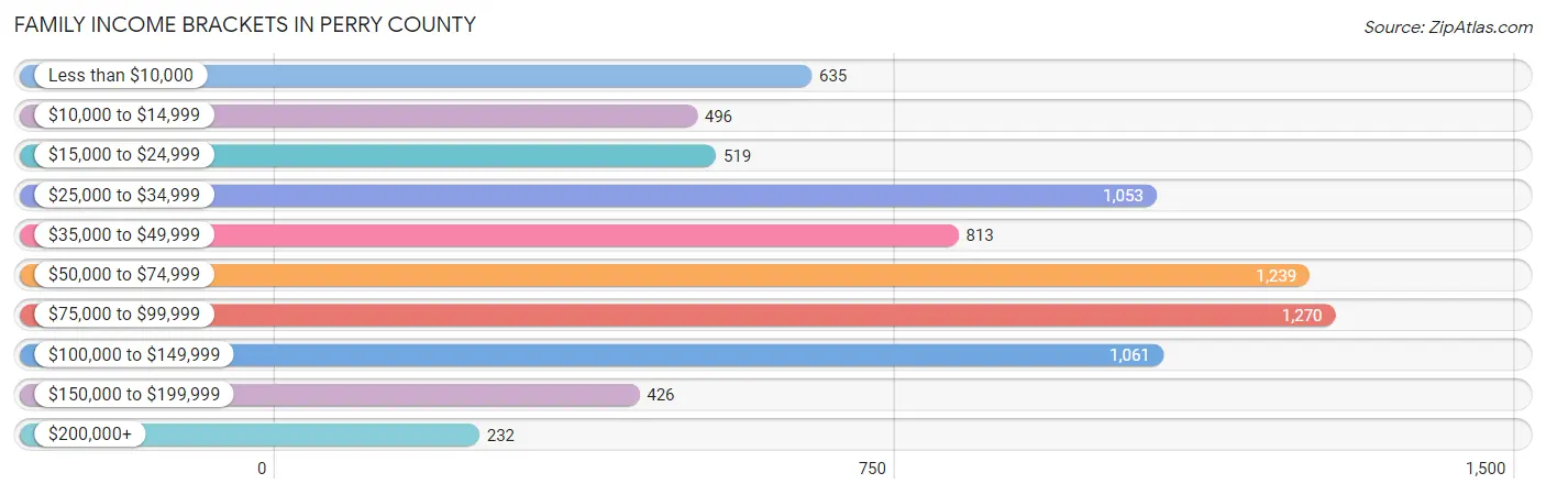 Family Income Brackets in Perry County