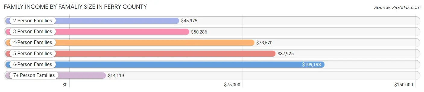 Family Income by Famaliy Size in Perry County