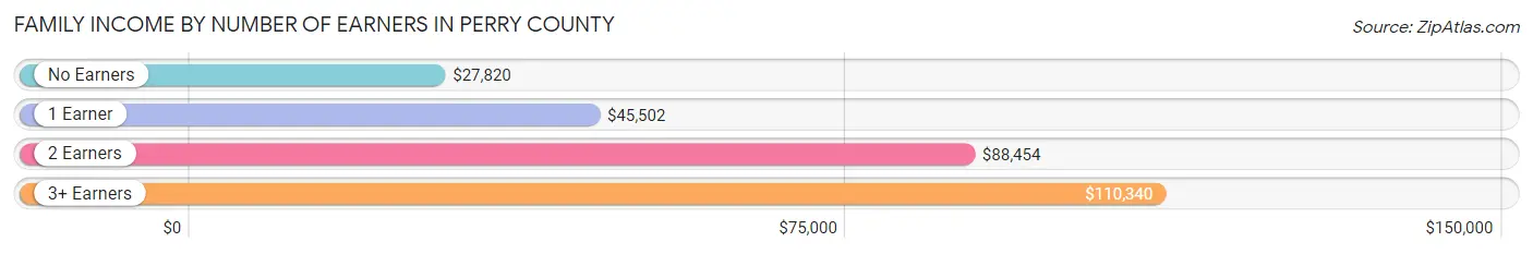 Family Income by Number of Earners in Perry County