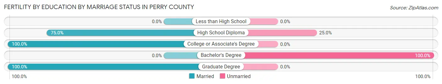 Female Fertility by Education by Marriage Status in Perry County