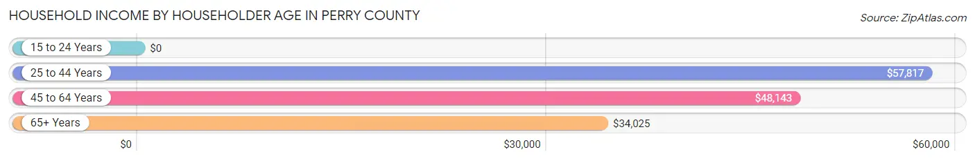 Household Income by Householder Age in Perry County