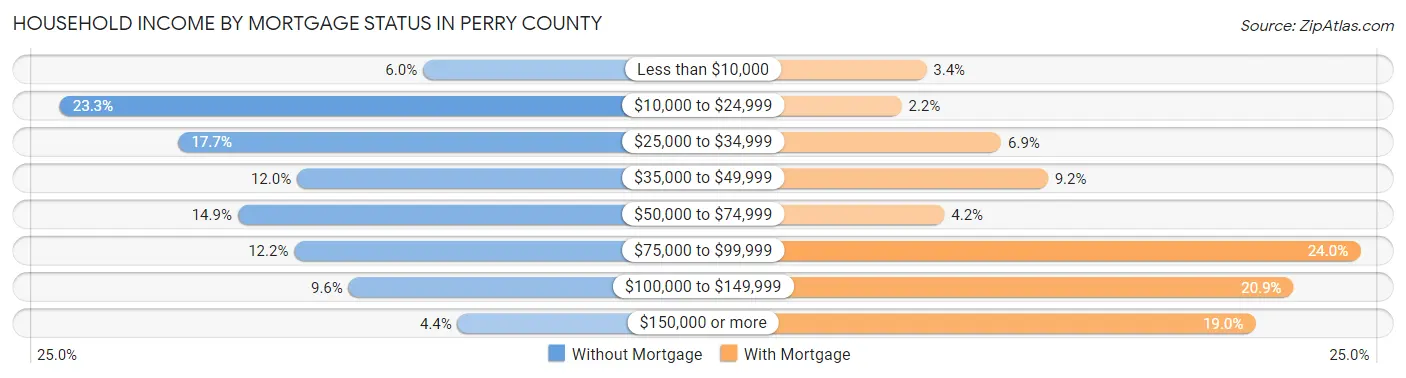 Household Income by Mortgage Status in Perry County