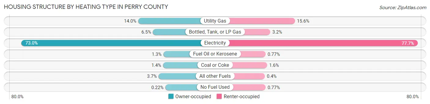 Housing Structure by Heating Type in Perry County