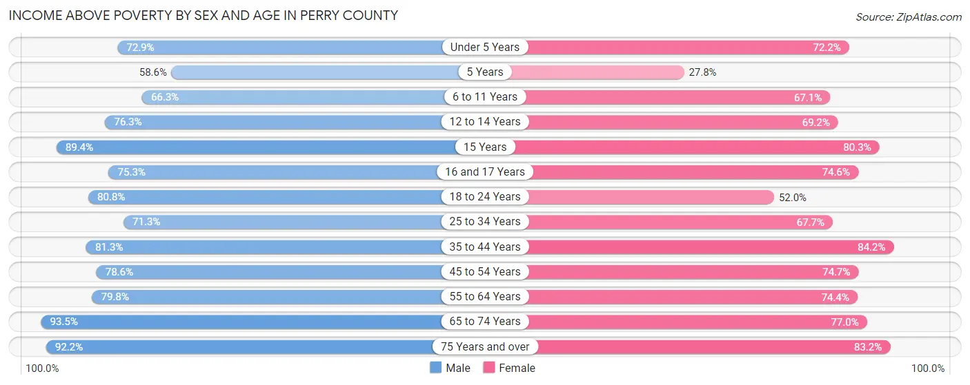 Income Above Poverty by Sex and Age in Perry County