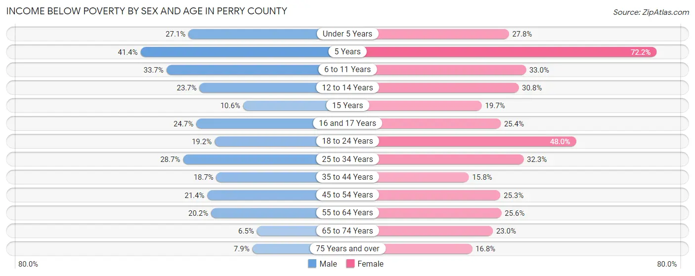 Income Below Poverty by Sex and Age in Perry County