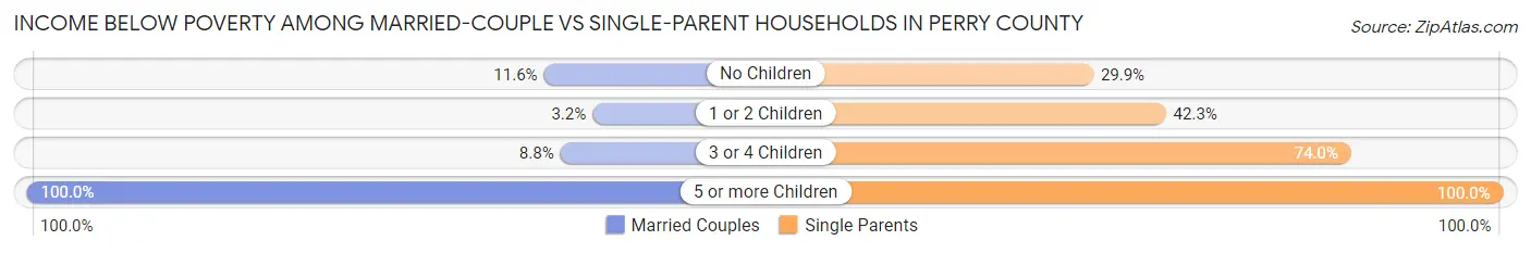Income Below Poverty Among Married-Couple vs Single-Parent Households in Perry County