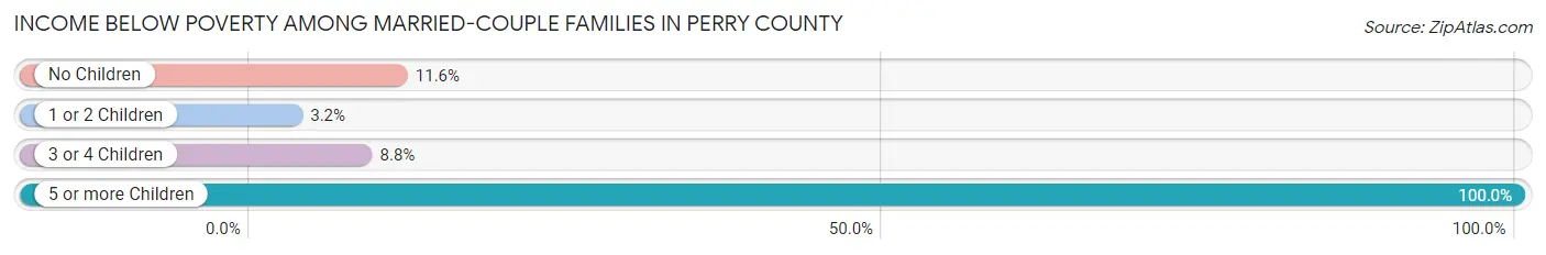 Income Below Poverty Among Married-Couple Families in Perry County