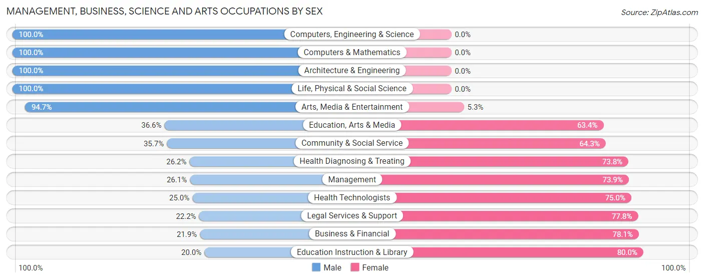 Management, Business, Science and Arts Occupations by Sex in Perry County