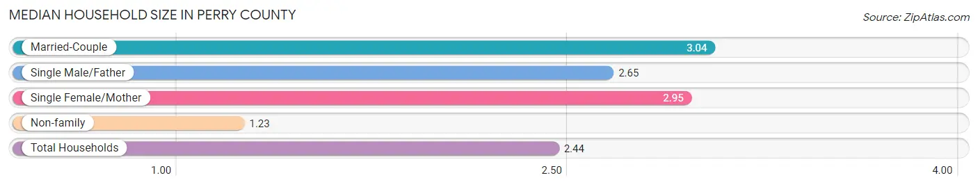 Median Household Size in Perry County