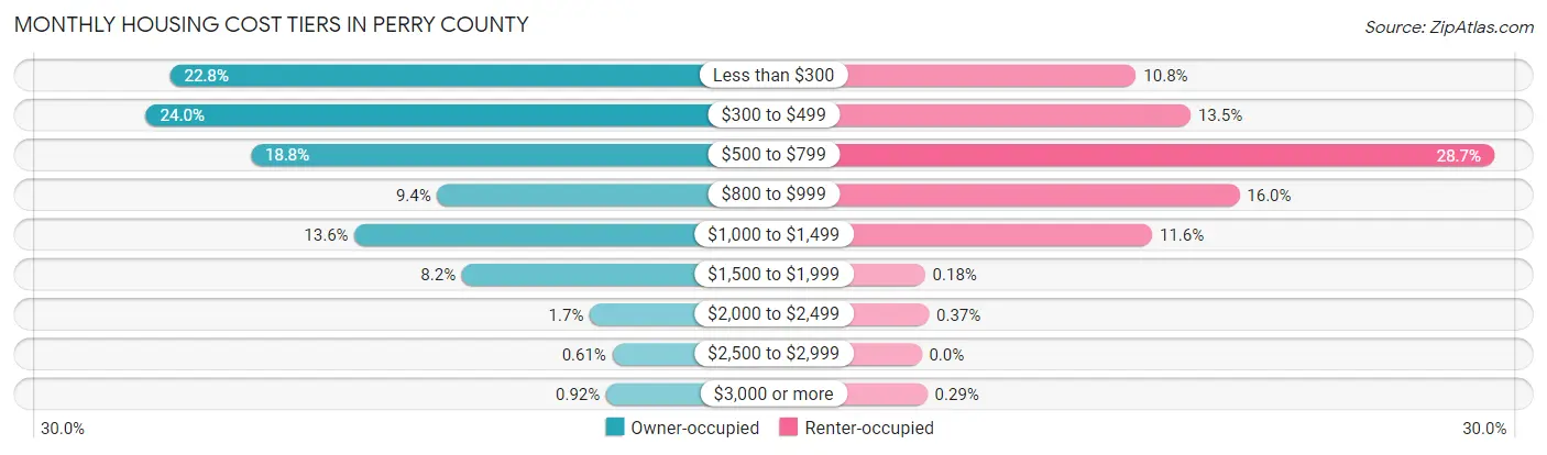 Monthly Housing Cost Tiers in Perry County