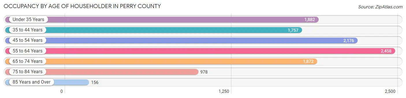 Occupancy by Age of Householder in Perry County