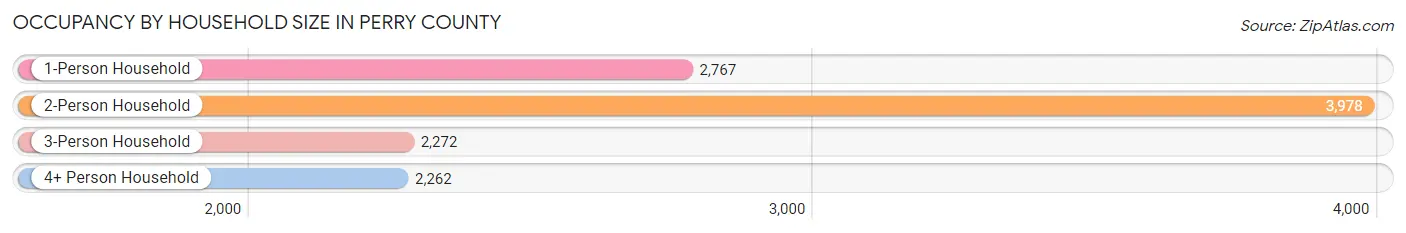 Occupancy by Household Size in Perry County