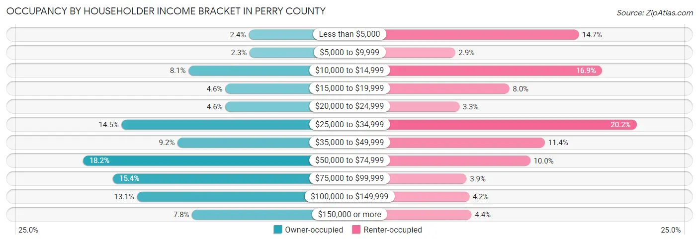 Occupancy by Householder Income Bracket in Perry County