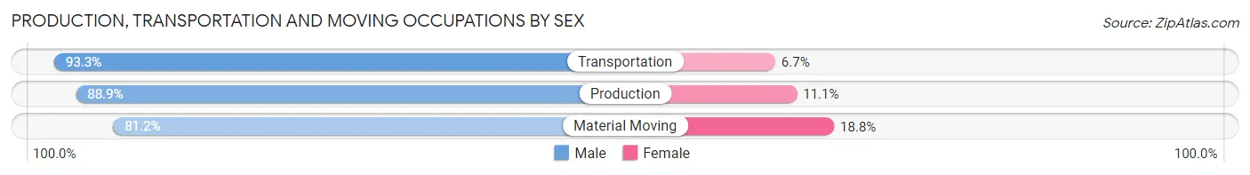 Production, Transportation and Moving Occupations by Sex in Perry County