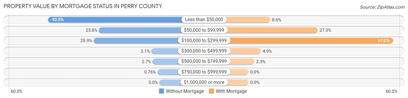 Property Value by Mortgage Status in Perry County