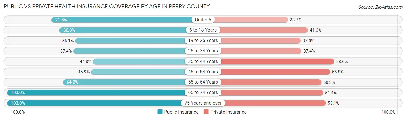 Public vs Private Health Insurance Coverage by Age in Perry County