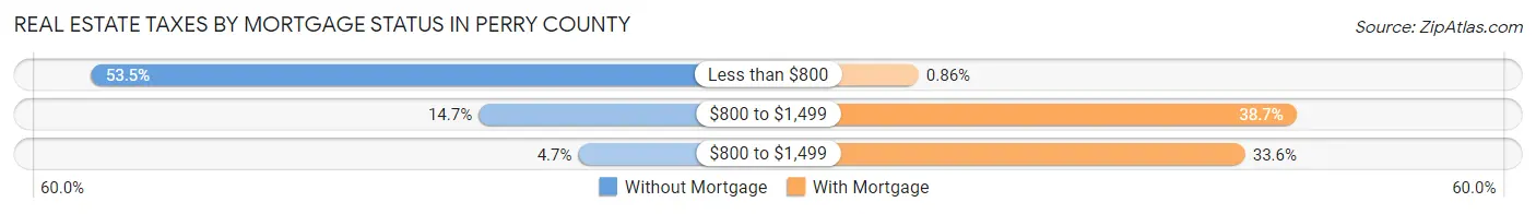 Real Estate Taxes by Mortgage Status in Perry County