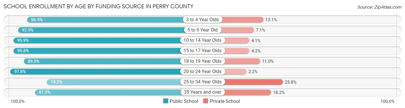 School Enrollment by Age by Funding Source in Perry County
