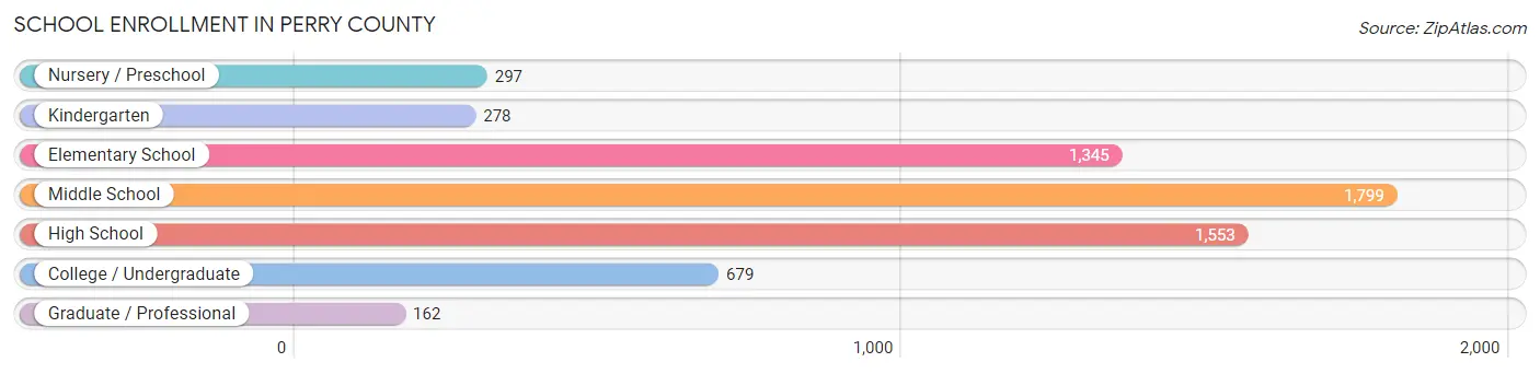 School Enrollment in Perry County