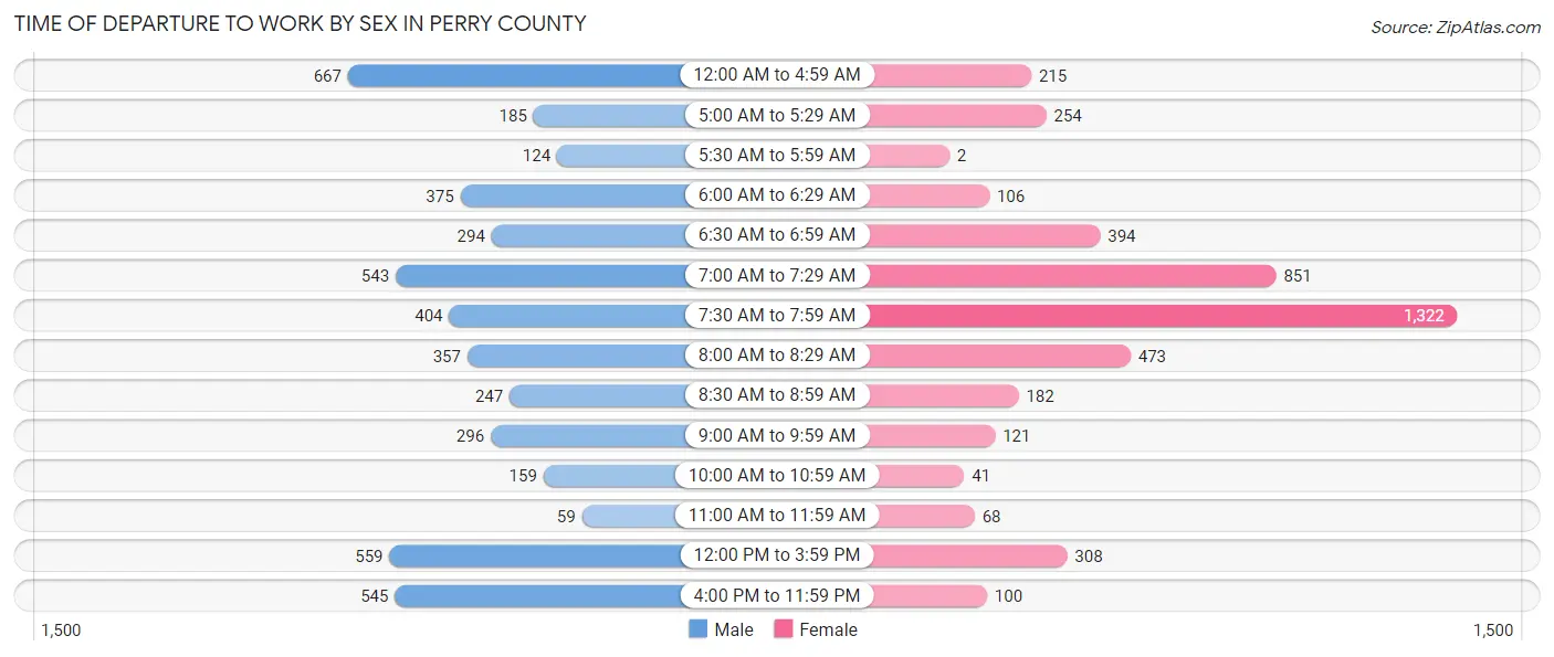Time of Departure to Work by Sex in Perry County