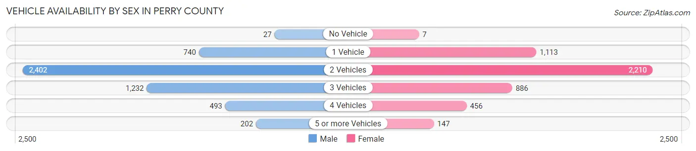 Vehicle Availability by Sex in Perry County