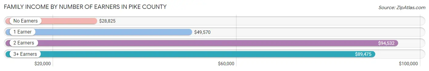 Family Income by Number of Earners in Pike County