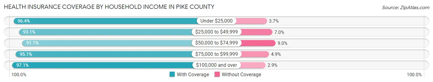 Health Insurance Coverage by Household Income in Pike County